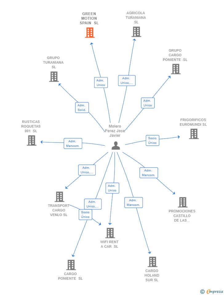 Vinculaciones societarias de GREEN MOTION SPAIN SL