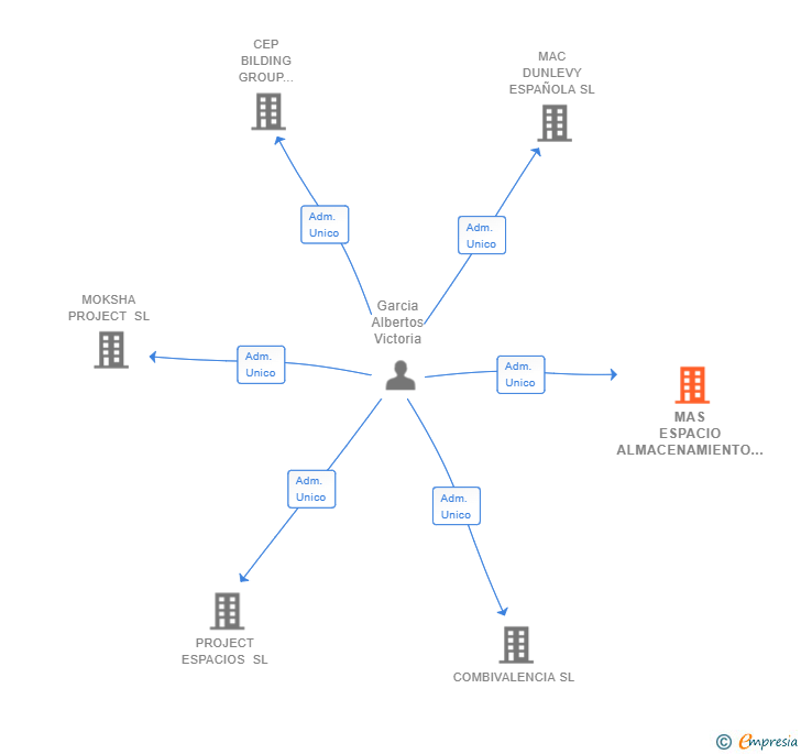 Vinculaciones societarias de MAS ESPACIO ALMACENAMIENTO SL