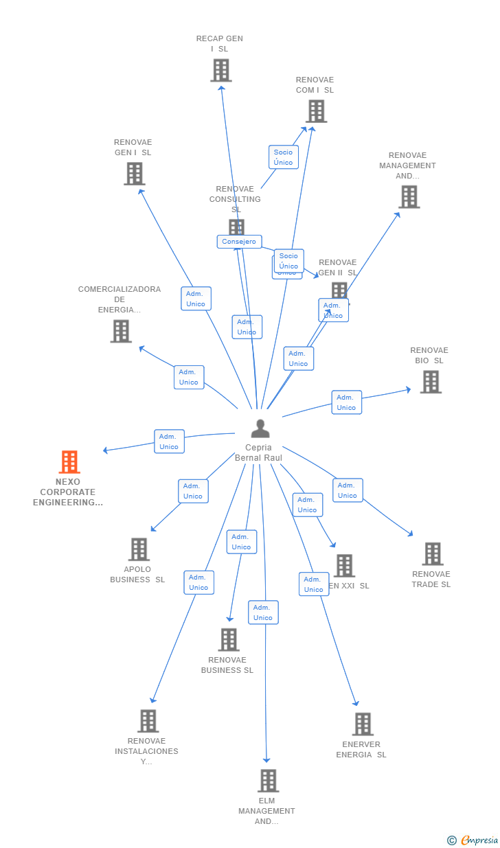 Vinculaciones societarias de NEXO CORPORATE ENGINEERING SOLUTIONS SL