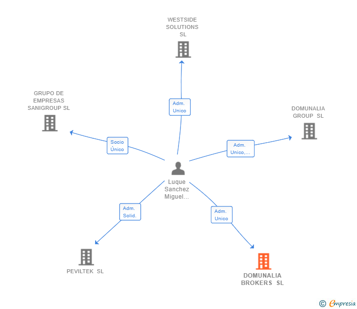 Vinculaciones societarias de DOMUNALIA BROKERS SL