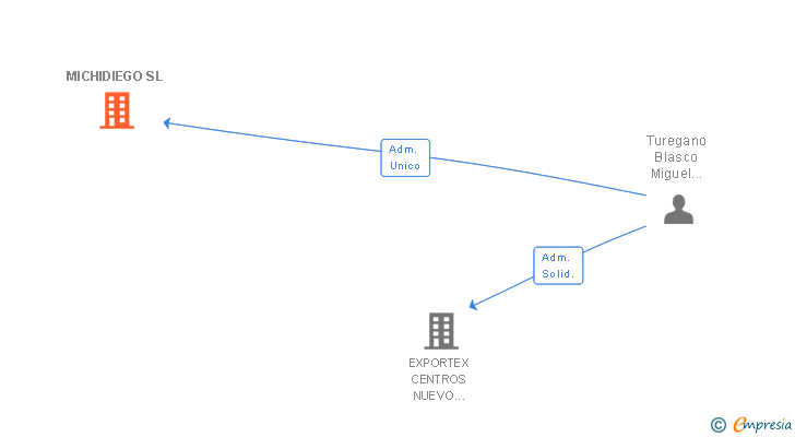Vinculaciones societarias de MICHIDIEGO SL