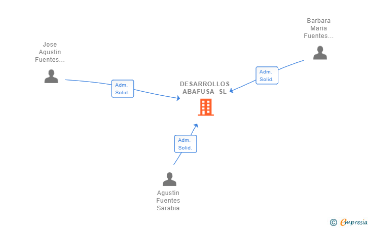 Vinculaciones societarias de DESARROLLOS ABAFUSA SL