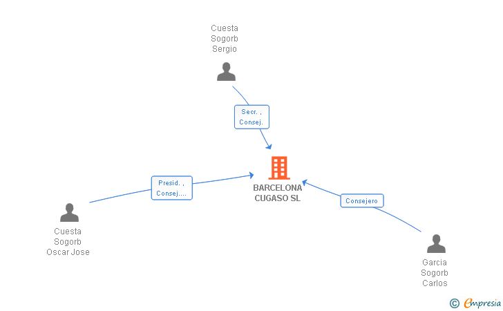Vinculaciones societarias de BARCELONA CUGASO SL
