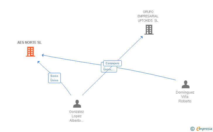 Vinculaciones societarias de AES NORTE SL