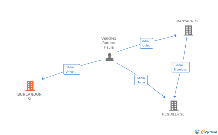 Vinculaciones societarias de TAJNA MORA SL