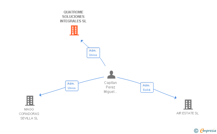 Vinculaciones societarias de QUATROME SOLUCIONES INTEGRALES SL