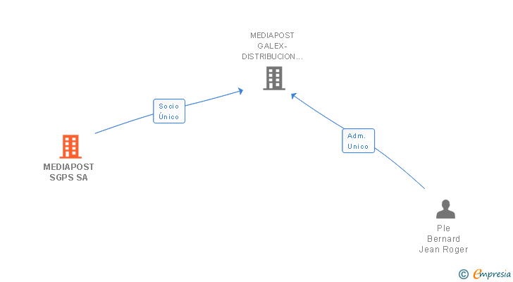 Vinculaciones societarias de MEDIAPOST SGPS SA