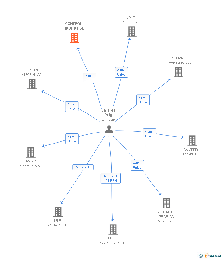 Vinculaciones societarias de CONTROL HABITAT SL