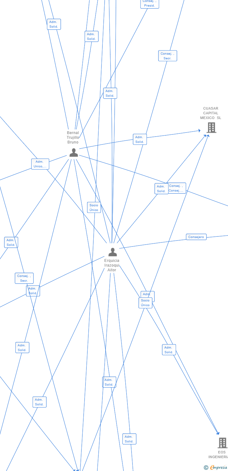 Vinculaciones societarias de CUASAR CAPITAL EGYPT SL