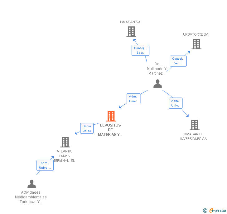 Vinculaciones societarias de DEPOSITOS DE MATERIAS Y GRASAS INDUSTRIALES SA