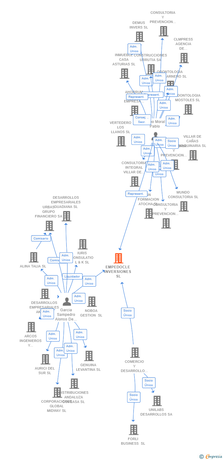 Vinculaciones societarias de EMPEDOCLE INVERSIONES SL