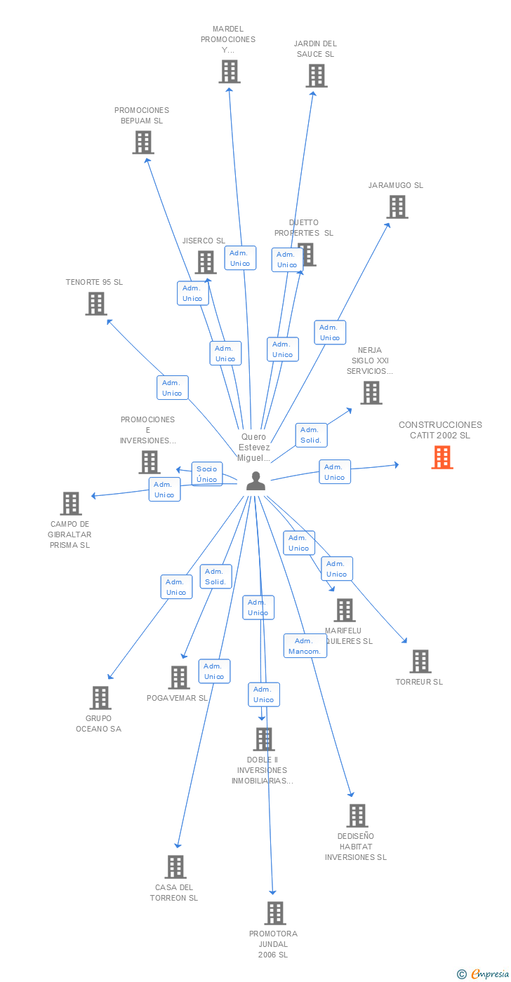 Vinculaciones societarias de CONSTRUCCIONES CATIT 2002 SL