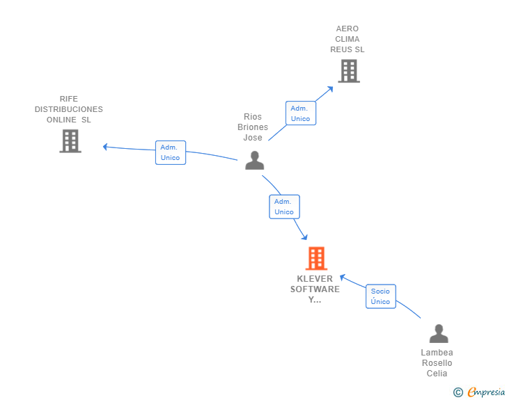Vinculaciones societarias de KLEVER SOFTWARE Y SISTEMAS SL