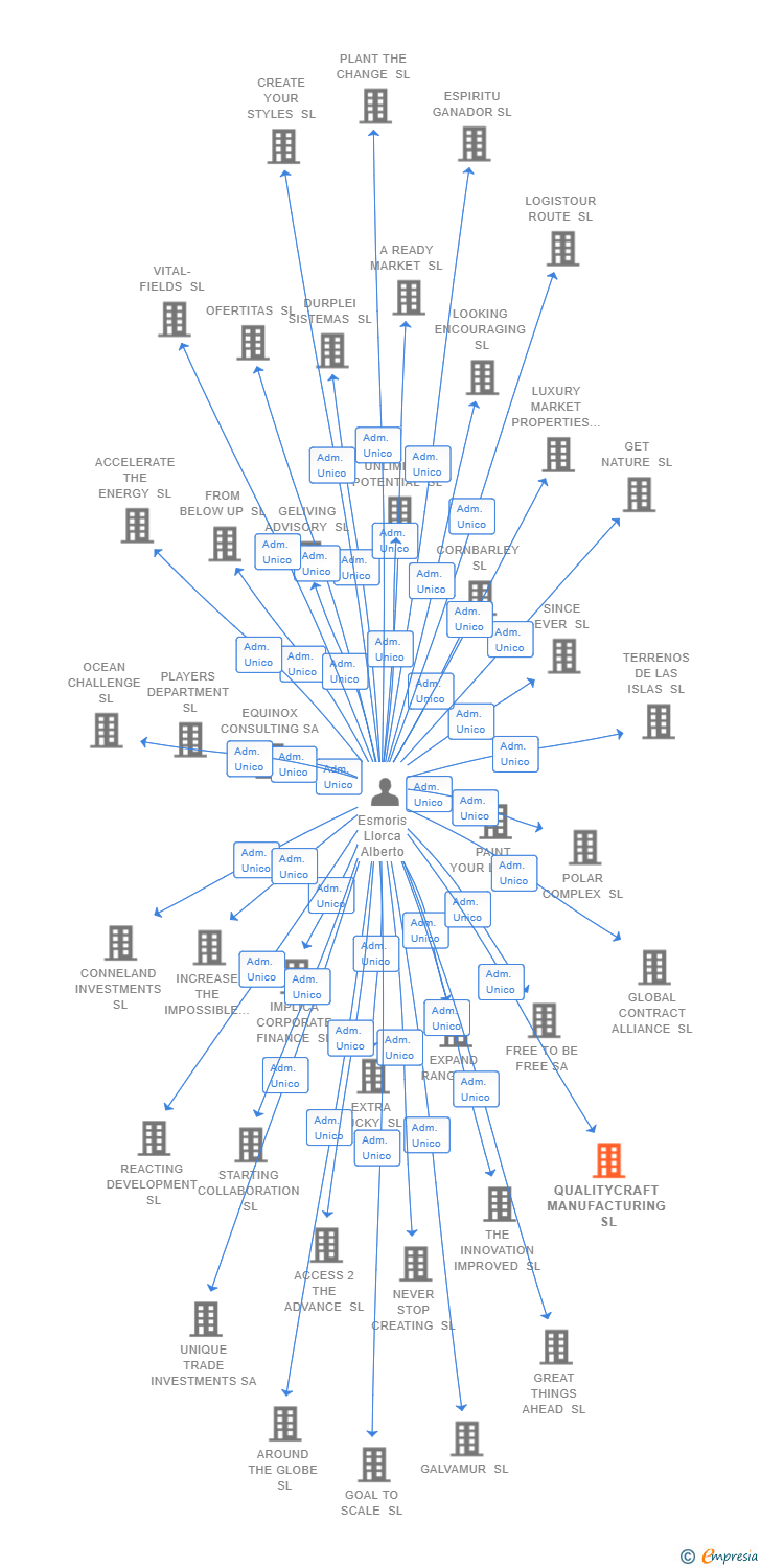 Vinculaciones societarias de QUALITYCRAFT MANUFACTURING SL