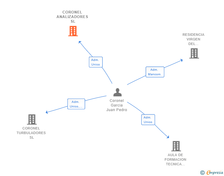 Vinculaciones societarias de CORONEL ANALIZADORES SL