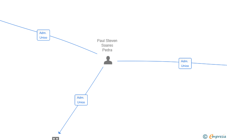 Vinculaciones societarias de FUTURLOG COURIER SOSTENIBLE SL