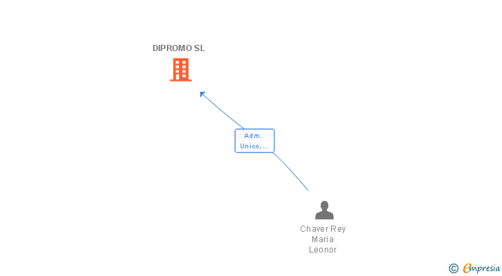 Vinculaciones societarias de DIPROMO SL