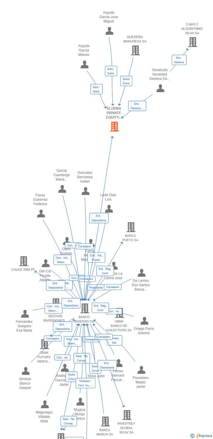 Vinculaciones societarias de VLDPNS PRIVATE EQUITY SCR SA
