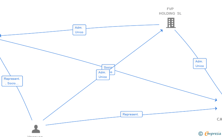 Vinculaciones societarias de PRAVA CAPITAL SL