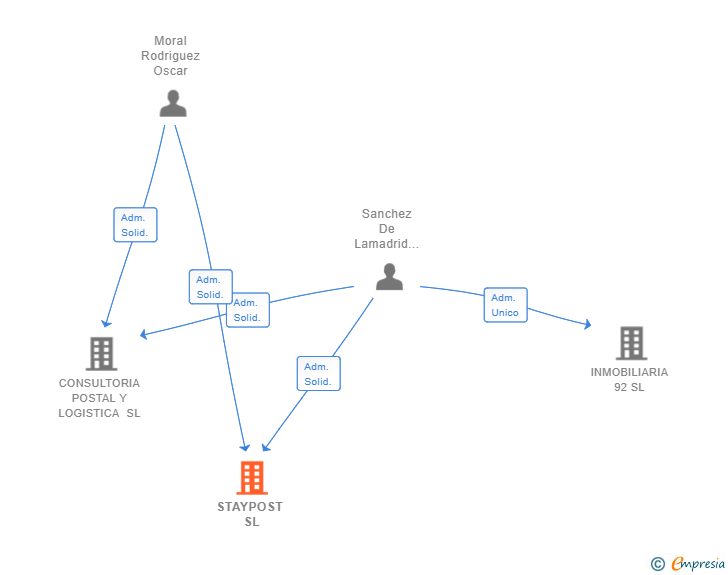 Vinculaciones societarias de STAYPOST SL