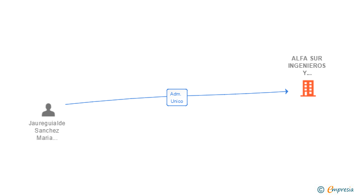 Vinculaciones societarias de ALFA SUR INGENIEROS Y URBANISTAS SL