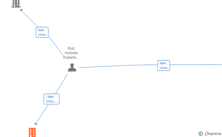 Vinculaciones societarias de ESTACION DE SERVICIOS RHPETROIL SL