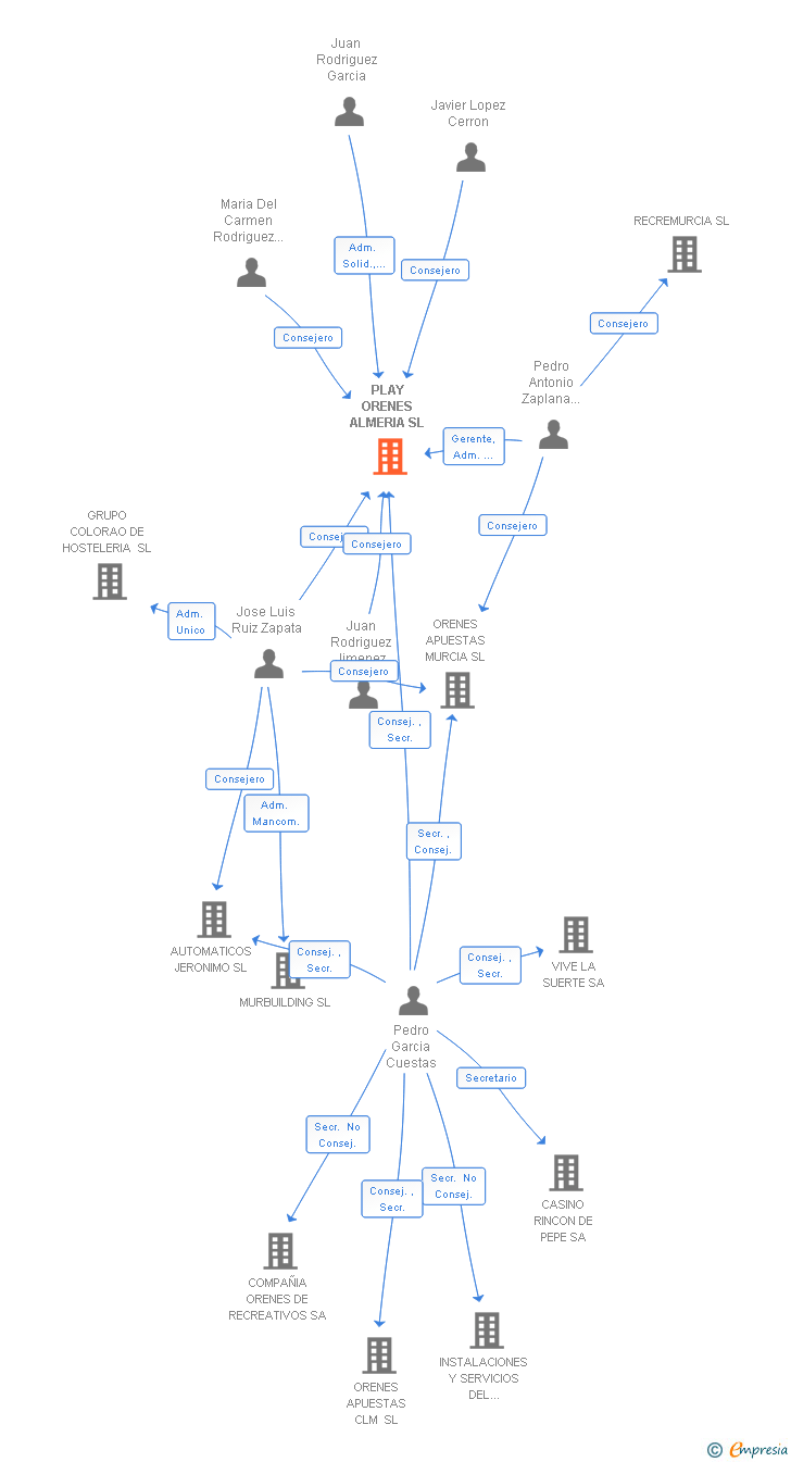 Vinculaciones societarias de PLAY ORENES ALMERIA SL