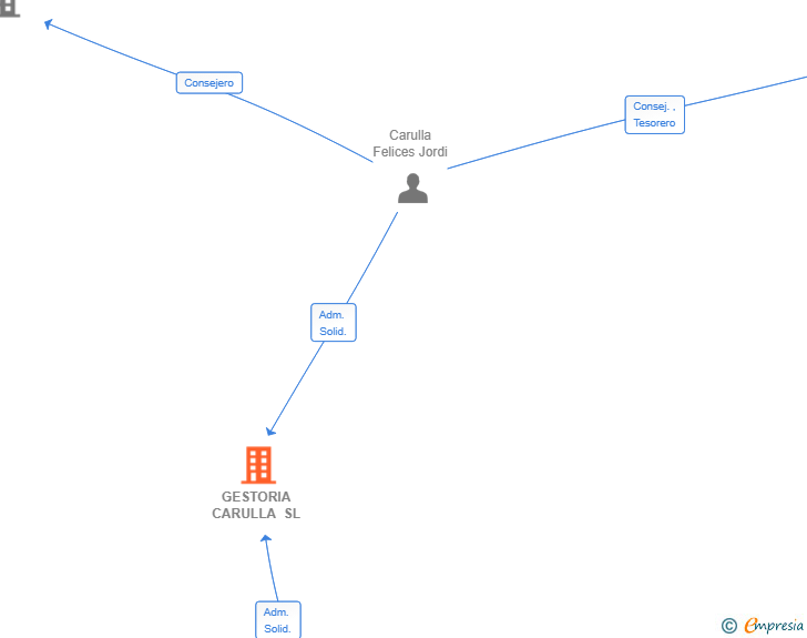 Vinculaciones societarias de GESTORIA CARULLA SL