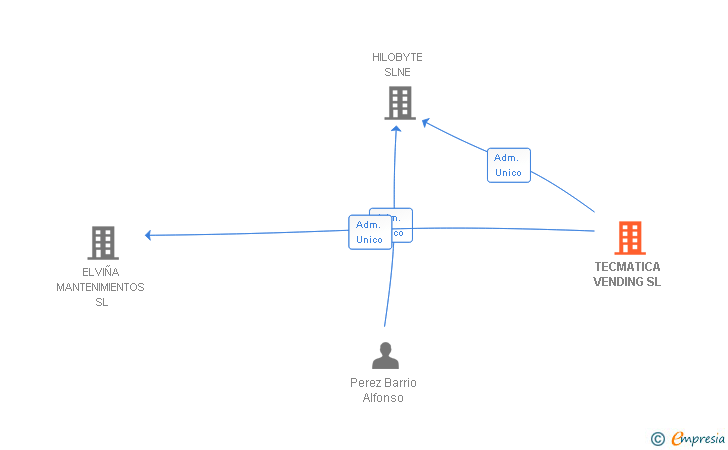 Vinculaciones societarias de TECMATICA VENDING SL