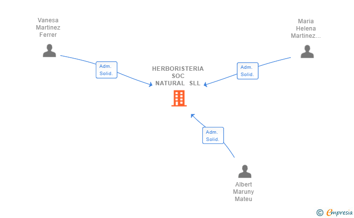 Vinculaciones societarias de HERBORISTERIA SOC NATURAL SLL