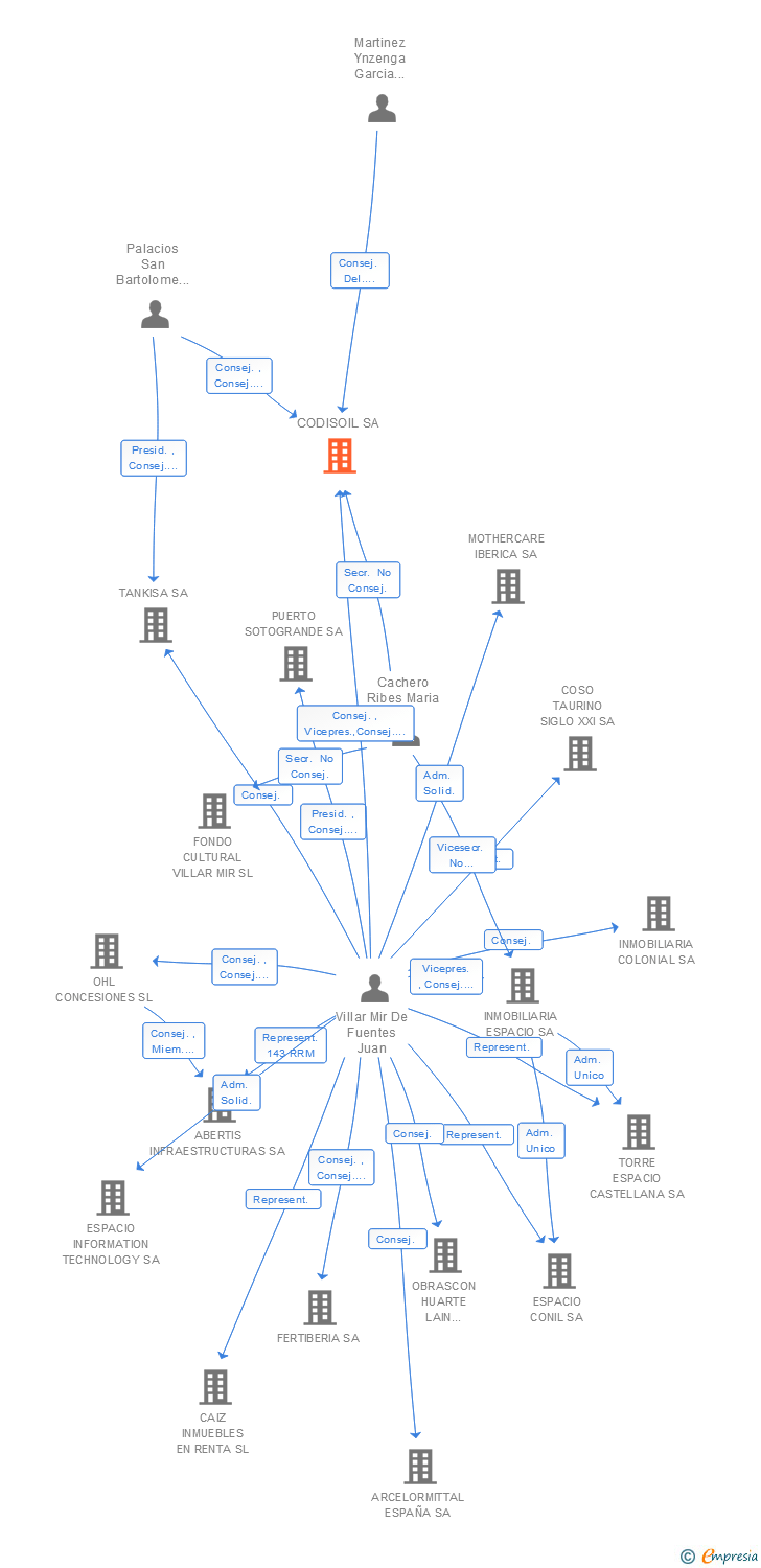Vinculaciones societarias de CODISOIL SA