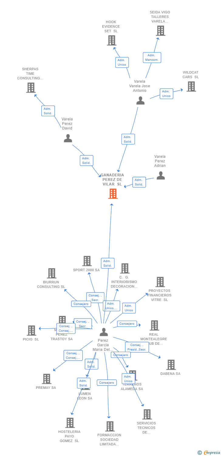 Vinculaciones societarias de GANADERIA PEREZ DE VILAR SL