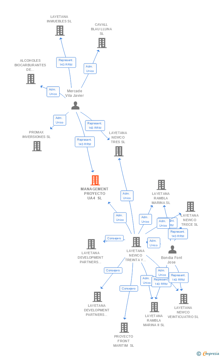 Vinculaciones societarias de MANAGEMENT PROYECTO UA4 SL