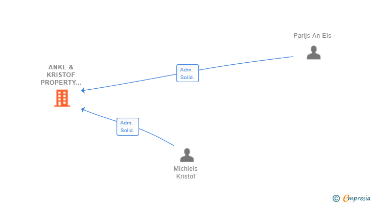 Vinculaciones societarias de ANKE & KRISTOF PROPERTY MANAGEMENT SERVICES SL