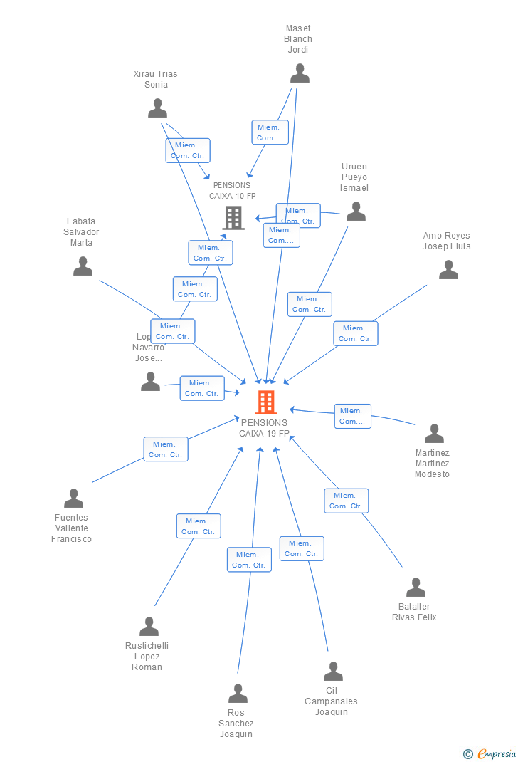 Vinculaciones societarias de PENSIONS CAIXA 19 FP
