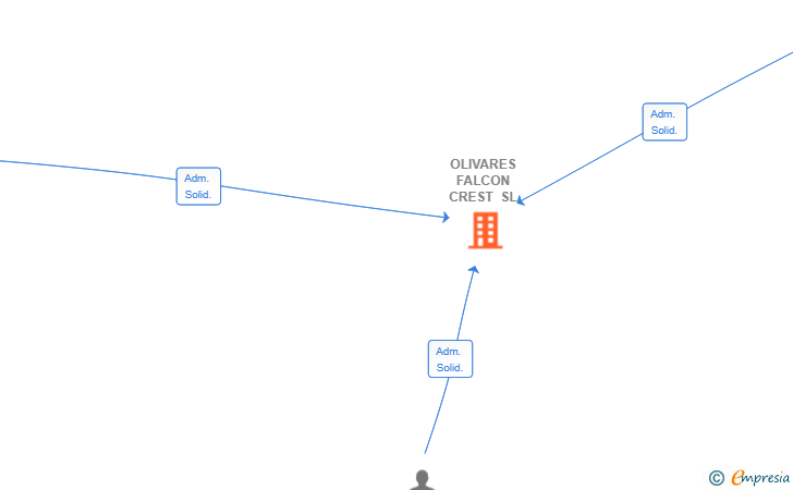 Vinculaciones societarias de OLIVARES FALCON CREST SL