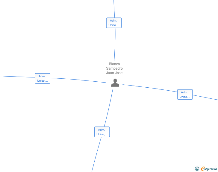 Vinculaciones societarias de NEXIMODE SOLUTIONS SL