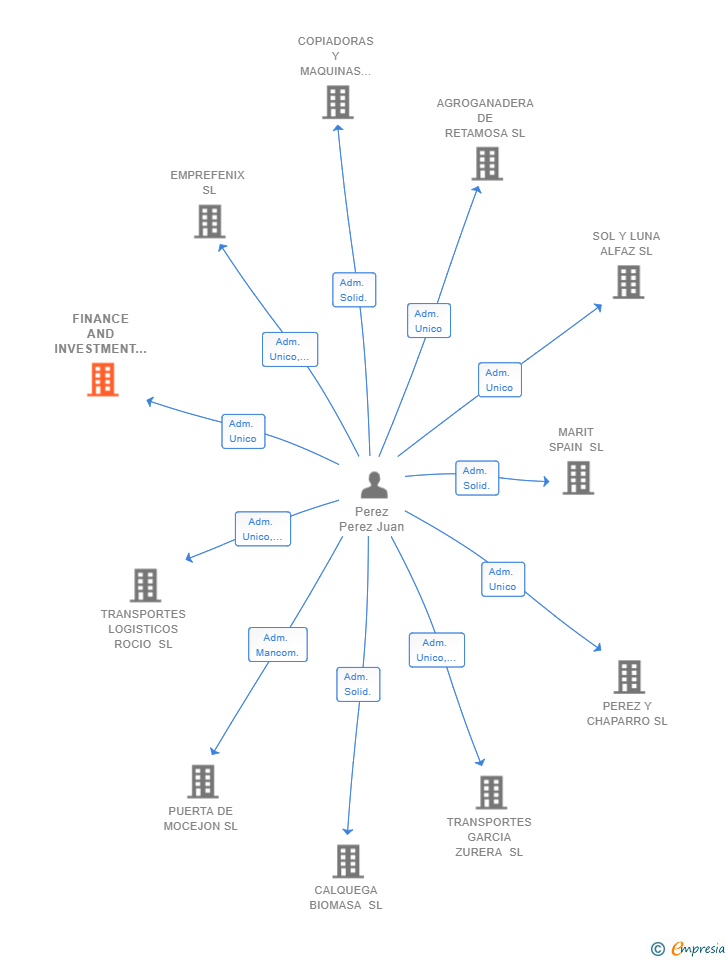 Vinculaciones societarias de FINANCE AND INVESTMENT BUSINESS INTERNACIONAL COMPANY SL