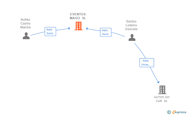 Vinculaciones societarias de EVENTOS MAGO SL