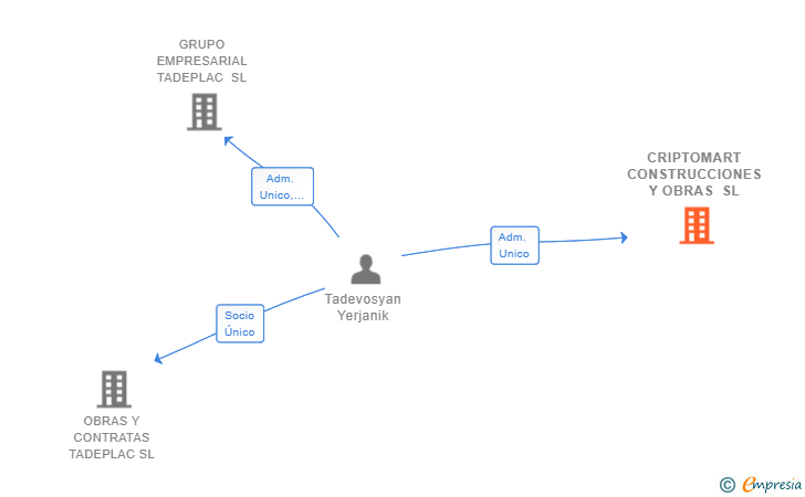 Vinculaciones societarias de CRIPTOMART CONSTRUCCIONES Y OBRAS SL