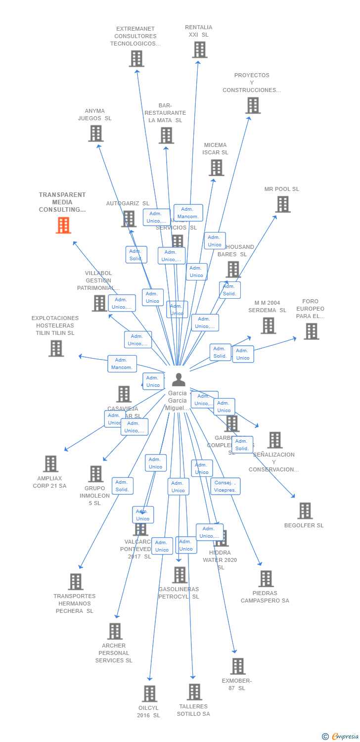 Vinculaciones societarias de TRANSPARENT MEDIA CONSULTING SL