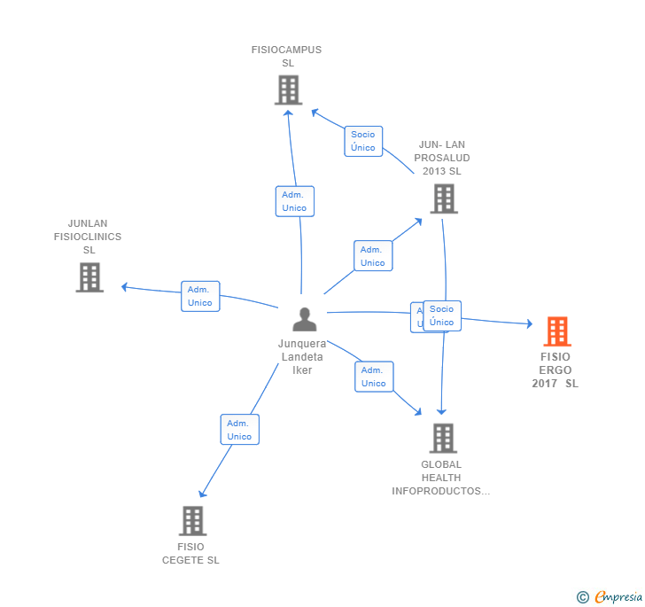 Vinculaciones societarias de FISIO ERGO 2017 SL