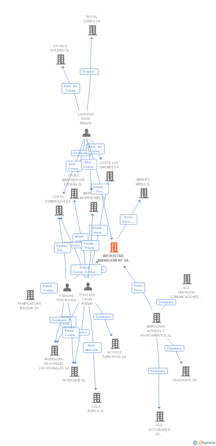 Vinculaciones societarias de IBEROSTAR MANAGEMENT SA
