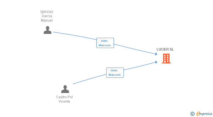 Vinculaciones societarias de LUCIER SL