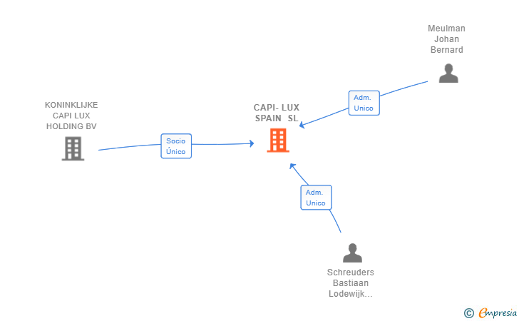 Vinculaciones societarias de CAPI-LUX SPAIN SL