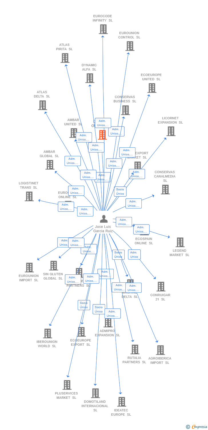 Vinculaciones societarias de DYNAMIC ONLINE SL