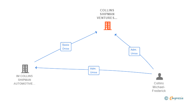 Vinculaciones societarias de COLLINS SHIPMAN VENTURES SL