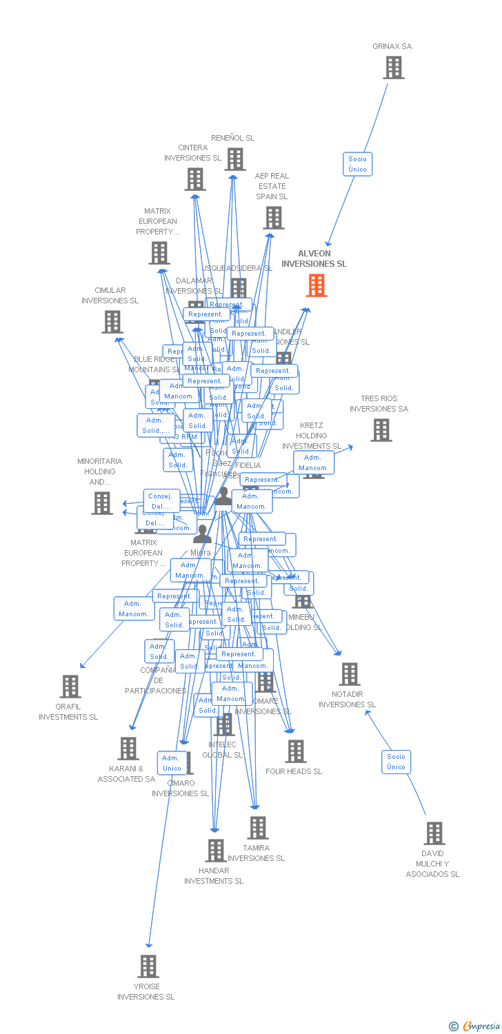 Vinculaciones societarias de ALVEON INVERSIONES SL