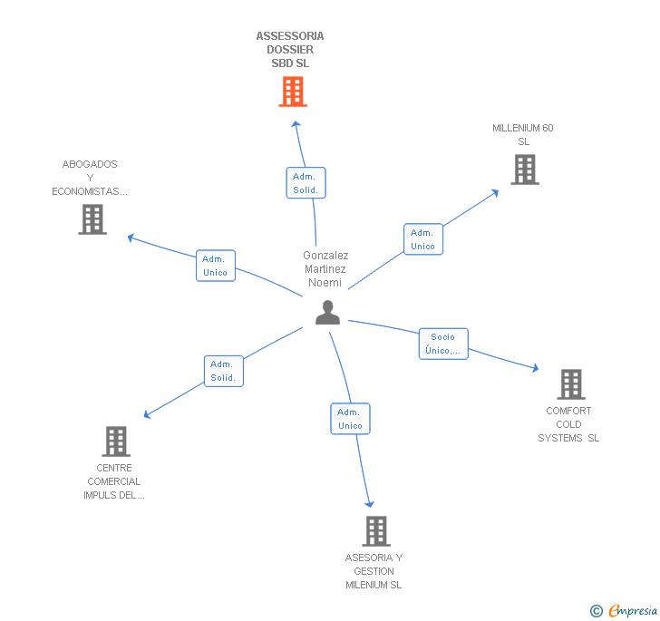 Vinculaciones societarias de ASSESSORIA DOSSIER SBD SL