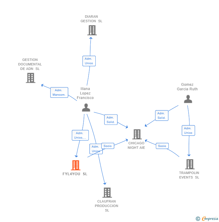 Vinculaciones societarias de FYL4YOU SL